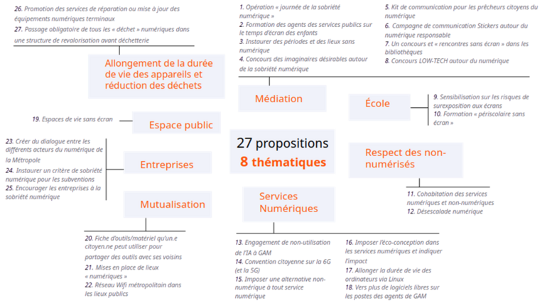 Les 27 propositions en un clin d'oeil