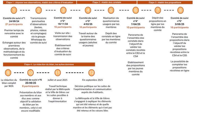 Les 12 étapes du comité de suivi, de septembre 2024 à l'automne 2025