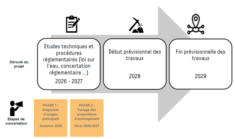 Etude technique : 2026-2027 ; début prévisionnel des travaux : 2028 ; fin prévisionnelle des travaux : 2029