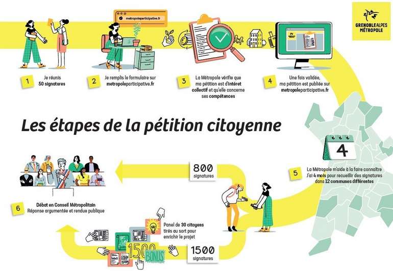 Les étapes de la pétition citoyenne