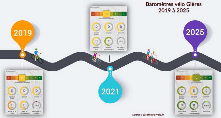 Les résultats du baromètre vélo (nette amélioration de la notation entre 2019 et aujourd'hui)