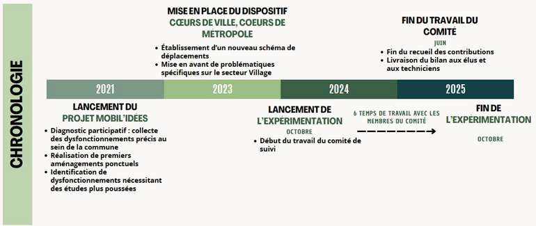 Chronologie du dispositif Mobil'Idées (lancement en 2021) et de l'expérimentation (2024-2025)